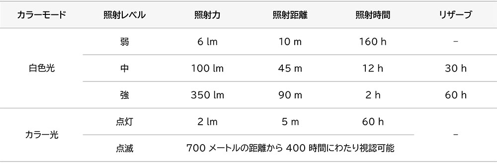 タクティカ Rgb ブラック ヘッドランプ ヘッドライト 白色光 カラー光 コンパクト キャンプ アウトドア 登山 ライト ランプ 山とアウトドア専門店 ロッジ